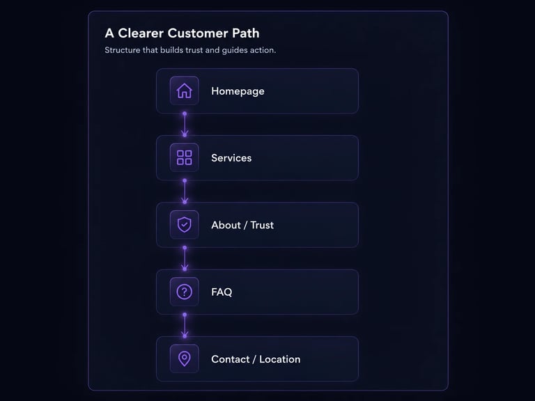 Authority website structure showing homepage, services, about and trust, FAQ, and contact location pages.